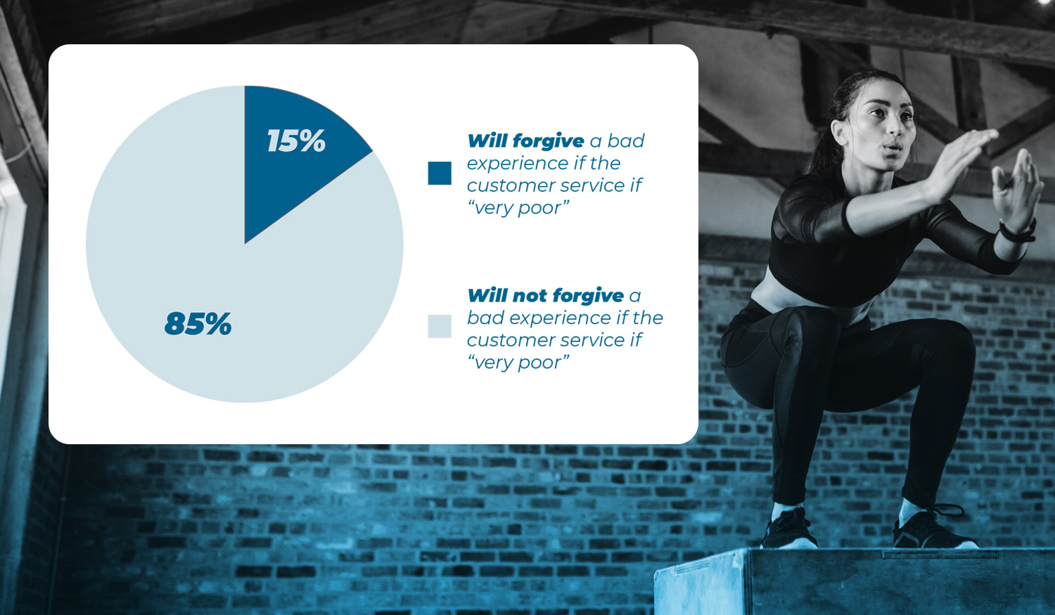 6 customer service statistics that will make you reconsider your current strategy - Strategy 5